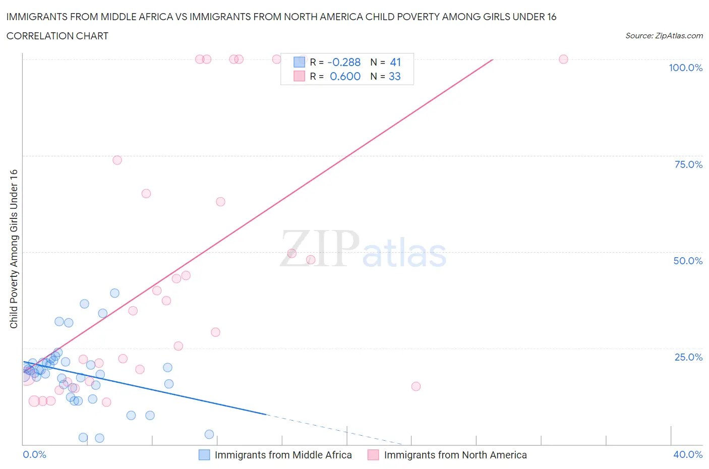Immigrants from Middle Africa vs Immigrants from North America Child Poverty Among Girls Under 16