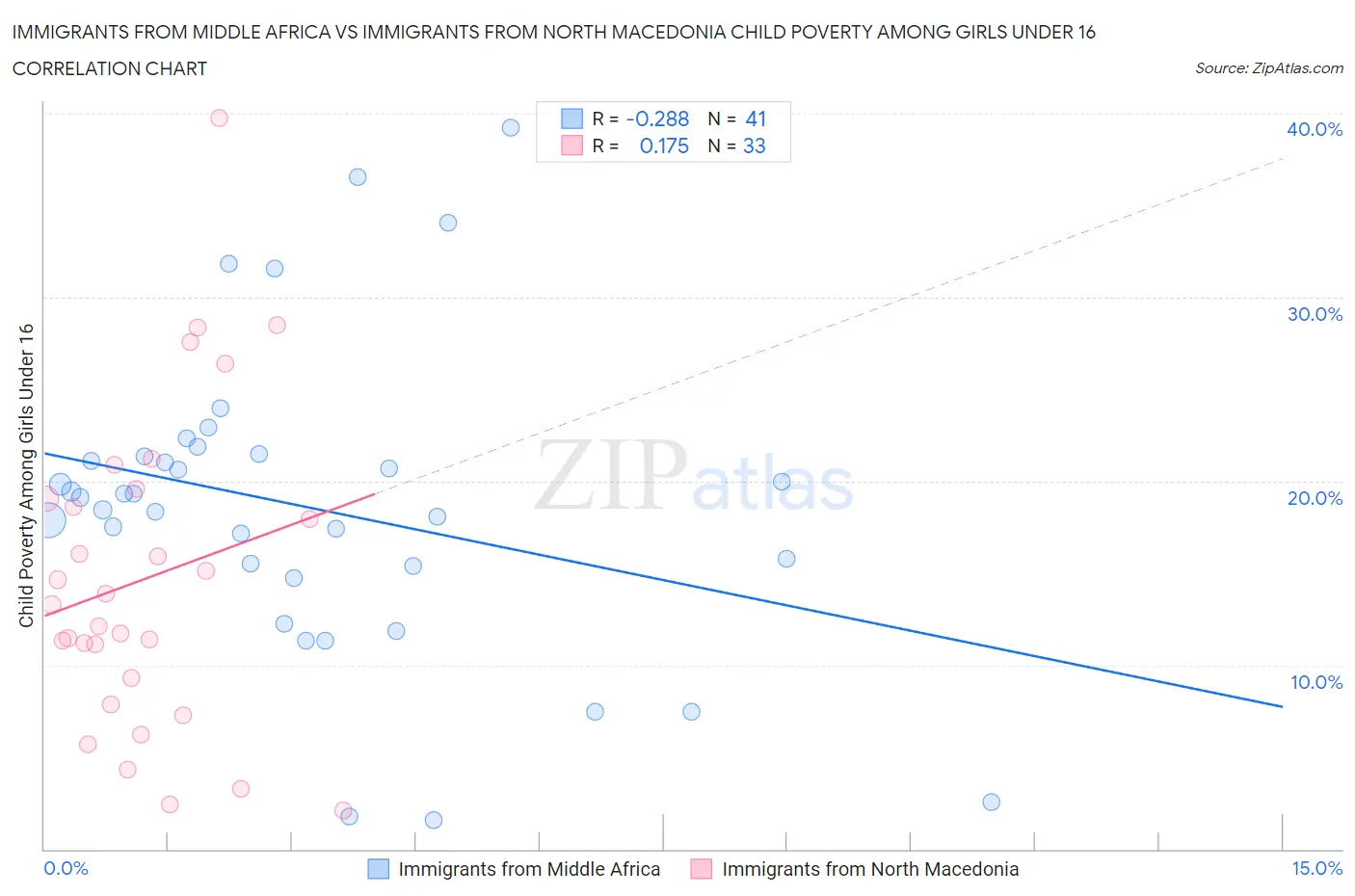 Immigrants from Middle Africa vs Immigrants from North Macedonia Child Poverty Among Girls Under 16