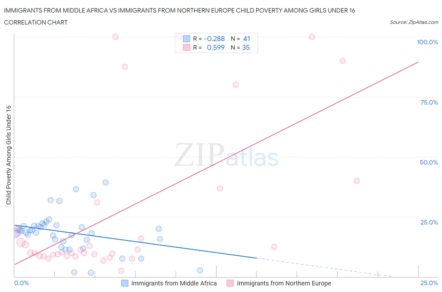 Immigrants from Middle Africa vs Immigrants from Northern Europe Child Poverty Among Girls Under 16