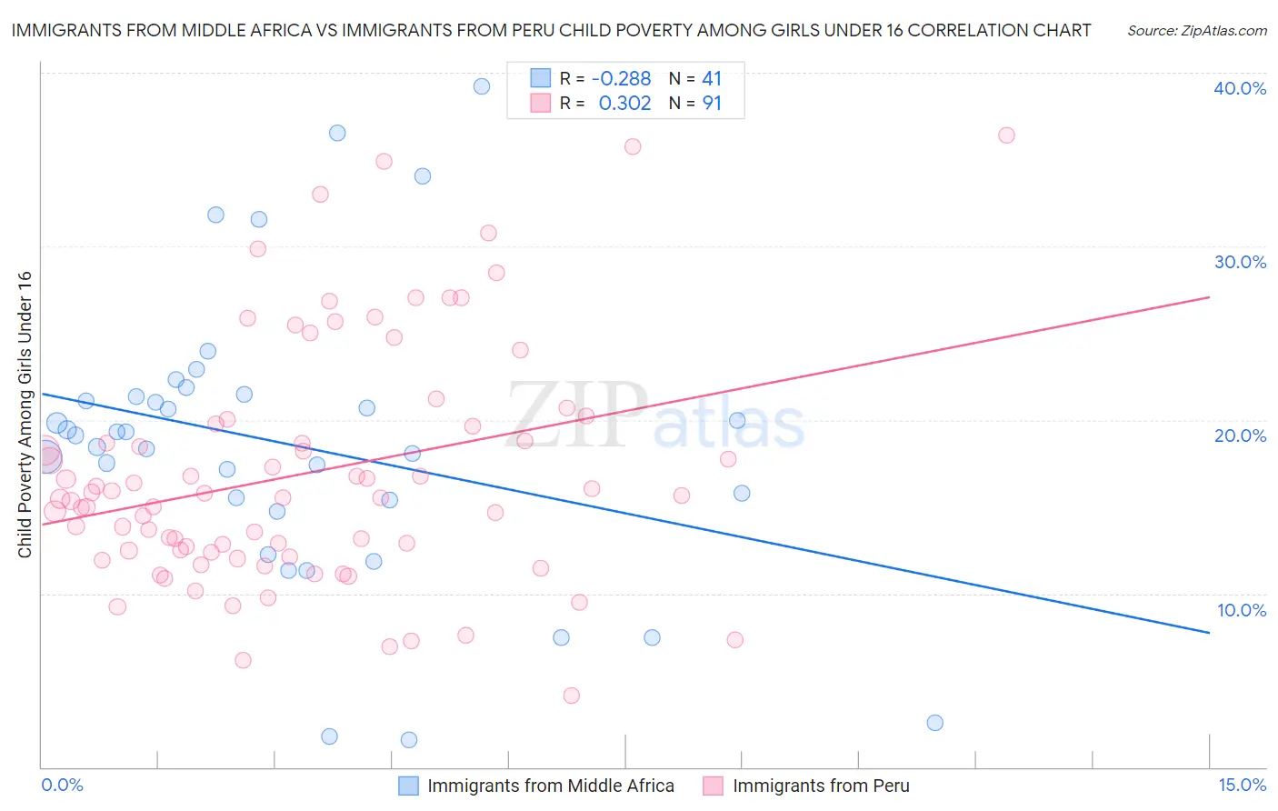 Immigrants from Middle Africa vs Immigrants from Peru Child Poverty Among Girls Under 16