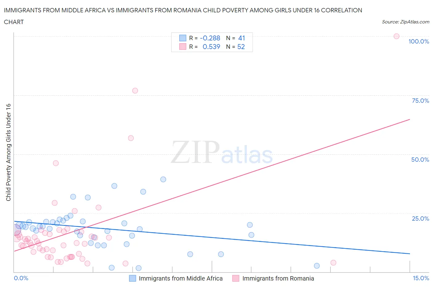 Immigrants from Middle Africa vs Immigrants from Romania Child Poverty Among Girls Under 16