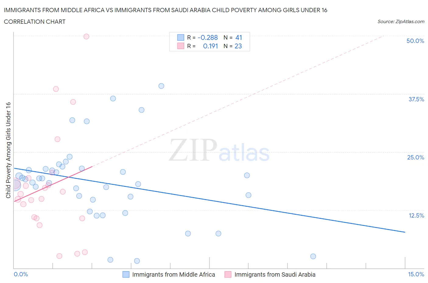 Immigrants from Middle Africa vs Immigrants from Saudi Arabia Child Poverty Among Girls Under 16