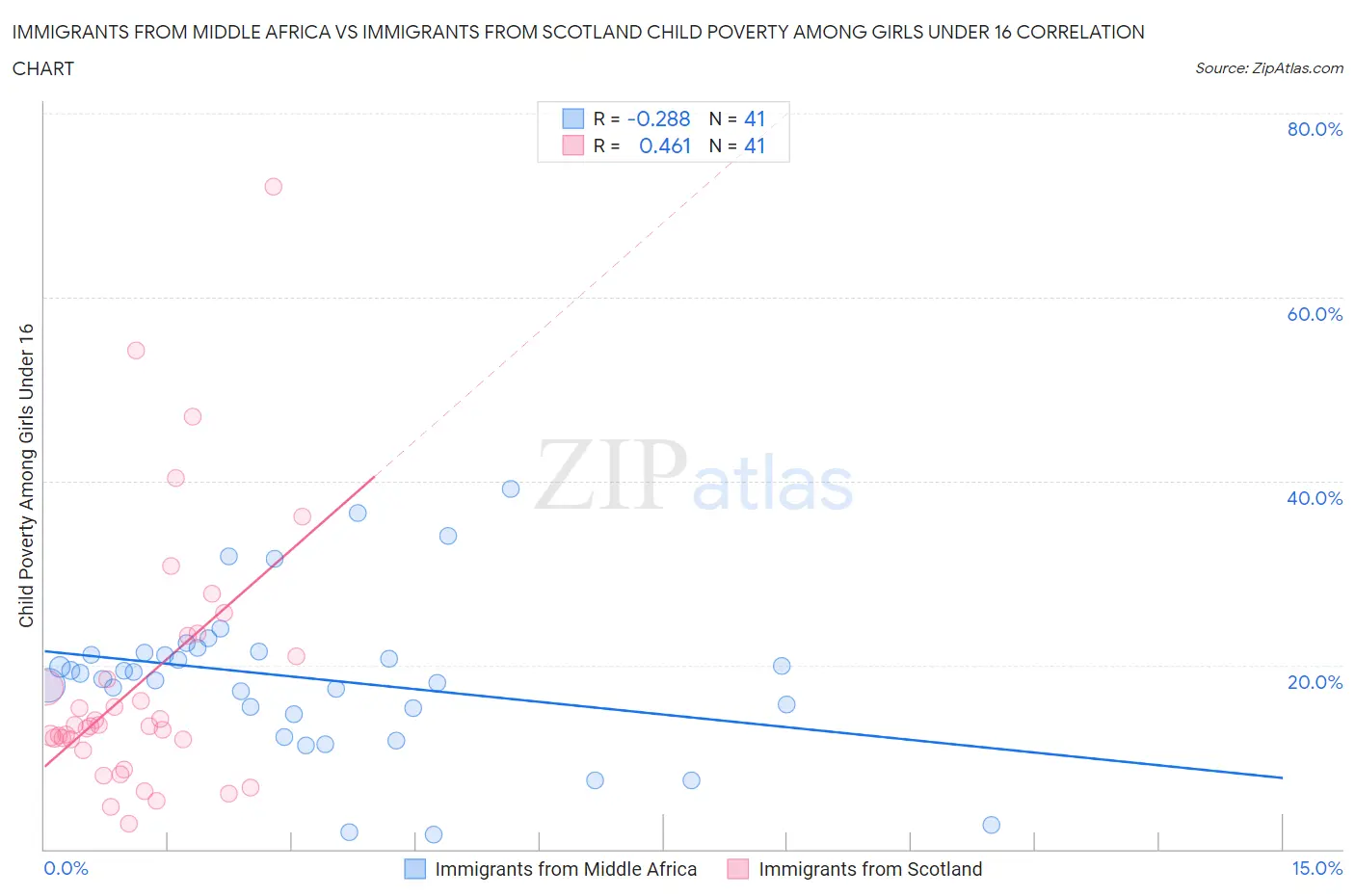 Immigrants from Middle Africa vs Immigrants from Scotland Child Poverty Among Girls Under 16