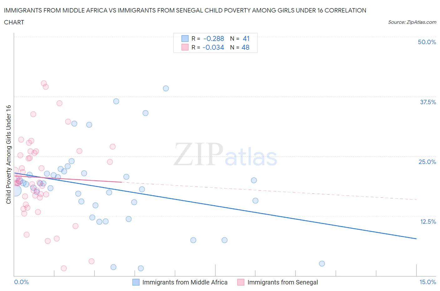 Immigrants from Middle Africa vs Immigrants from Senegal Child Poverty Among Girls Under 16