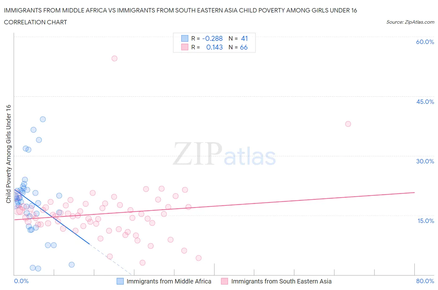 Immigrants from Middle Africa vs Immigrants from South Eastern Asia Child Poverty Among Girls Under 16