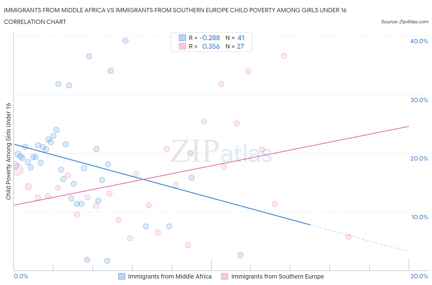 Immigrants from Middle Africa vs Immigrants from Southern Europe Child Poverty Among Girls Under 16