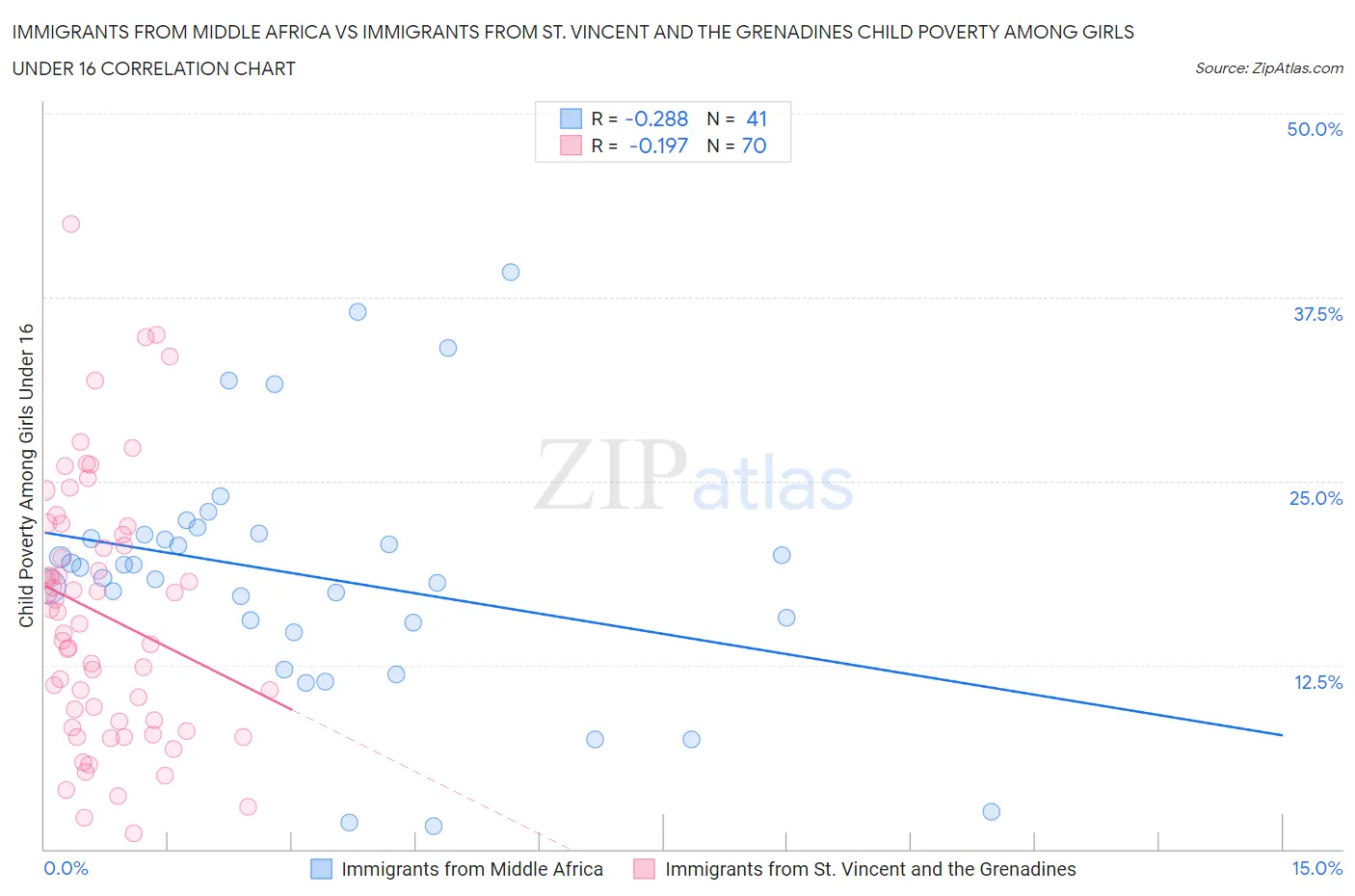 Immigrants from Middle Africa vs Immigrants from St. Vincent and the Grenadines Child Poverty Among Girls Under 16