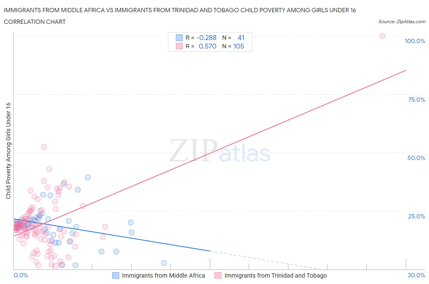 Immigrants from Middle Africa vs Immigrants from Trinidad and Tobago Child Poverty Among Girls Under 16