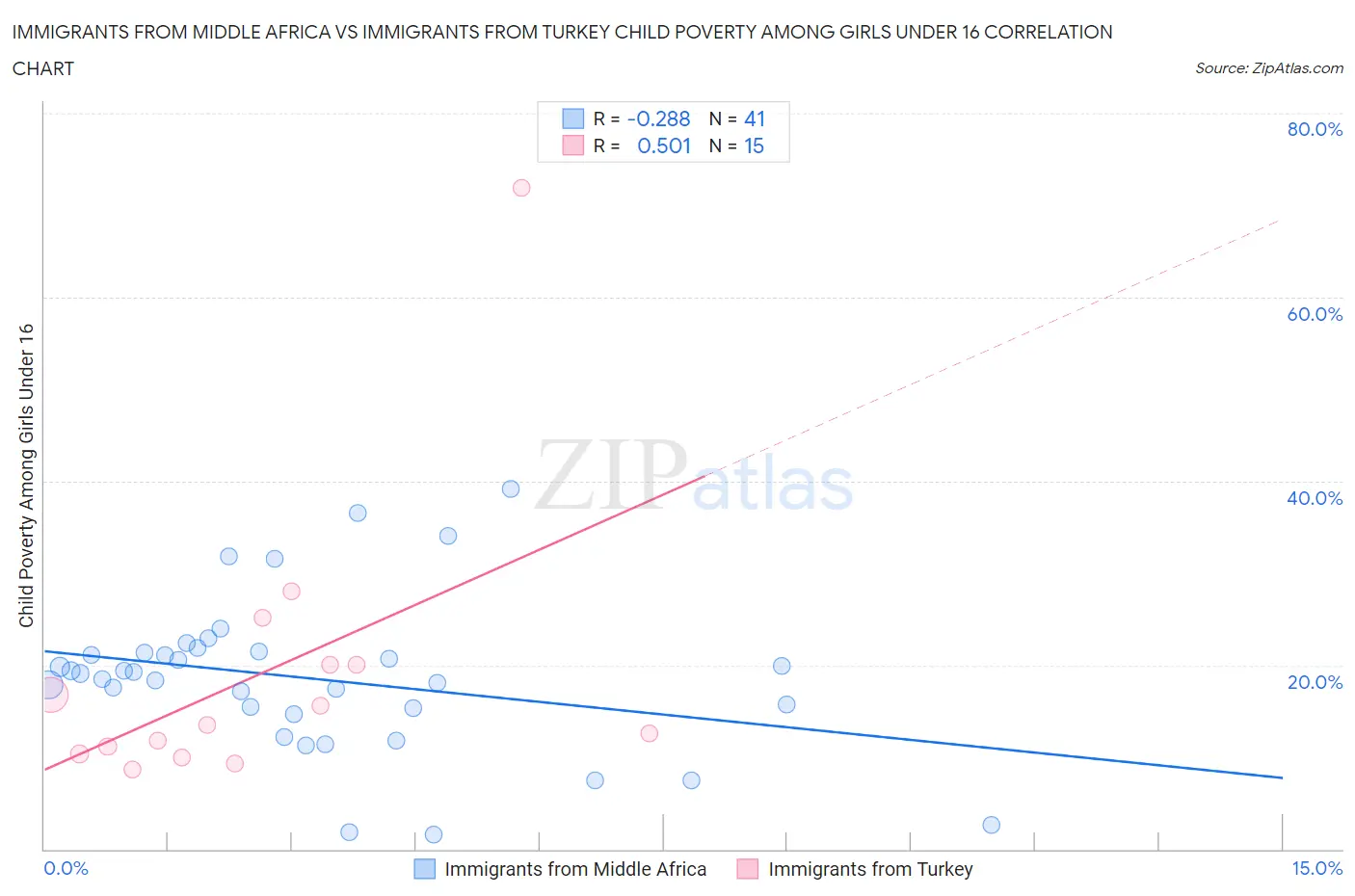 Immigrants from Middle Africa vs Immigrants from Turkey Child Poverty Among Girls Under 16
