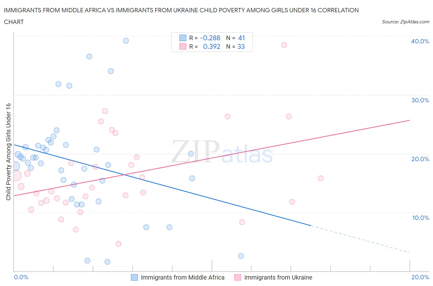 Immigrants from Middle Africa vs Immigrants from Ukraine Child Poverty Among Girls Under 16