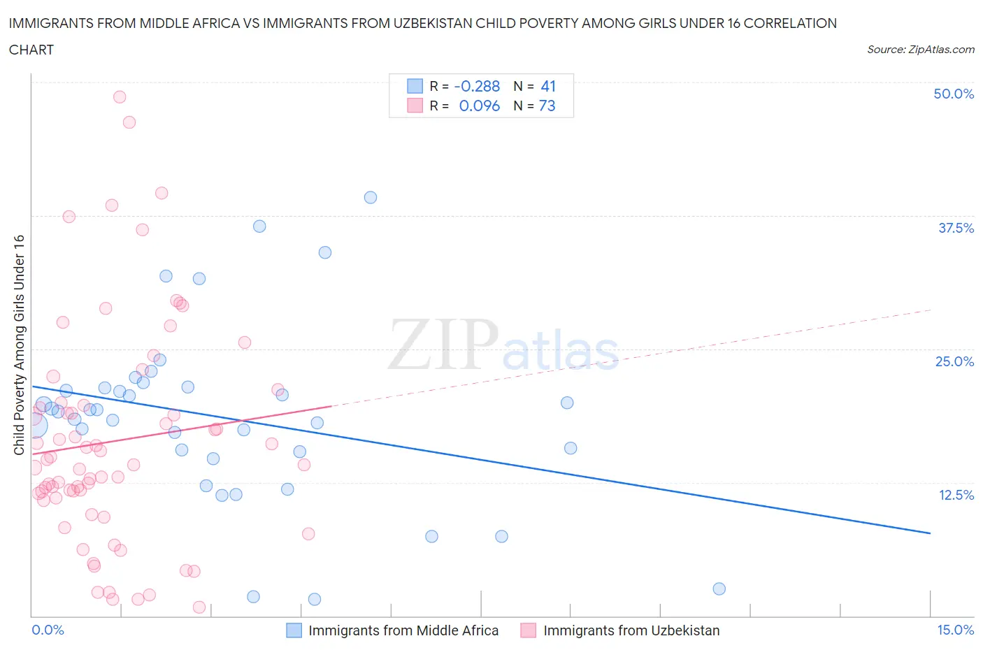Immigrants from Middle Africa vs Immigrants from Uzbekistan Child Poverty Among Girls Under 16