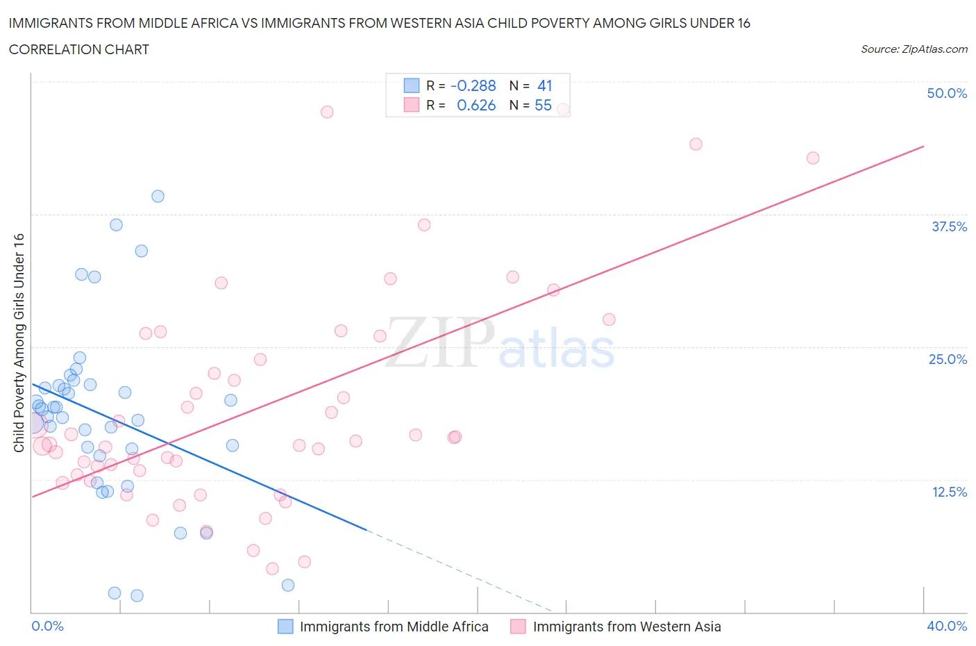 Immigrants from Middle Africa vs Immigrants from Western Asia Child Poverty Among Girls Under 16