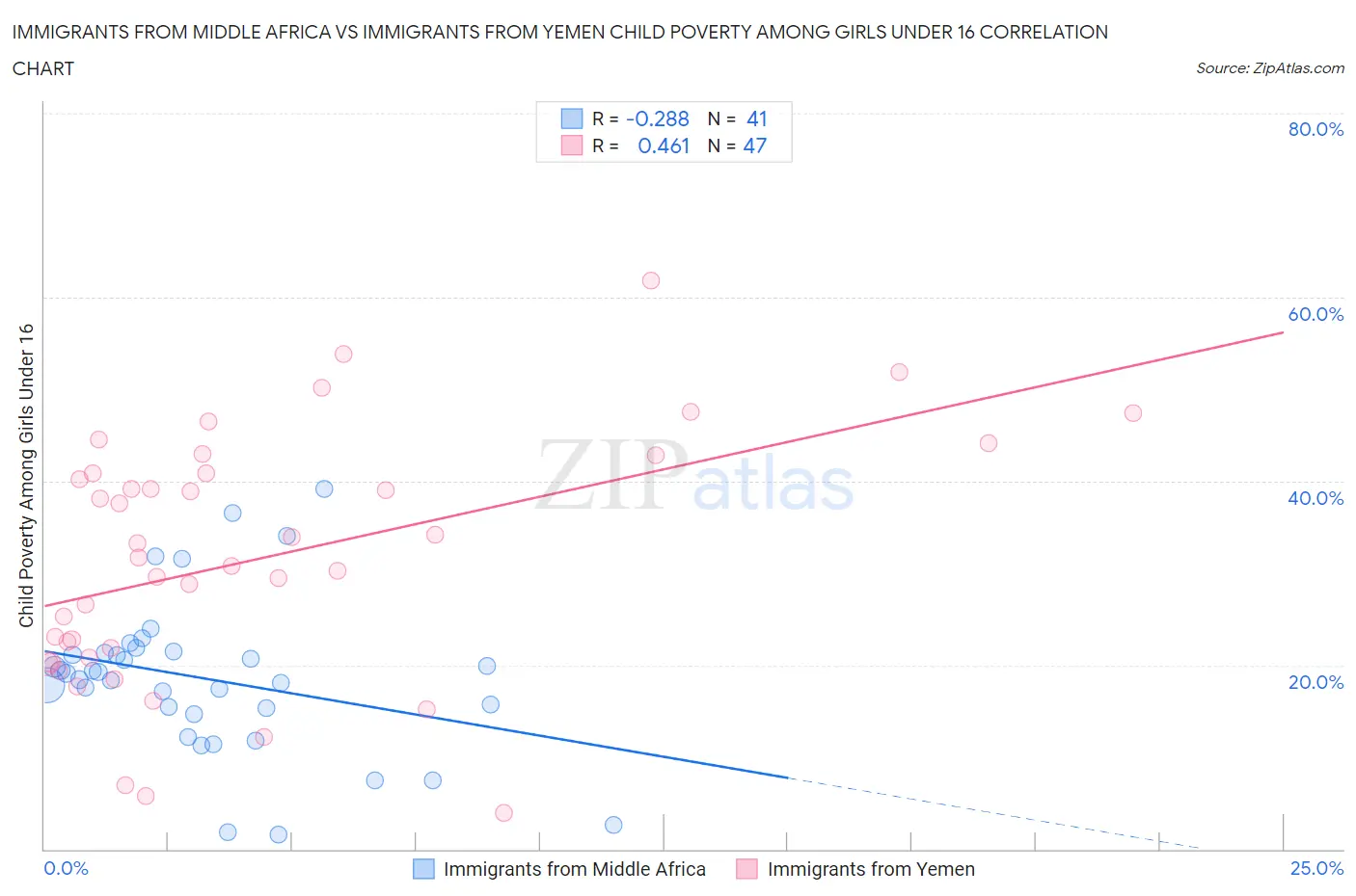 Immigrants from Middle Africa vs Immigrants from Yemen Child Poverty Among Girls Under 16