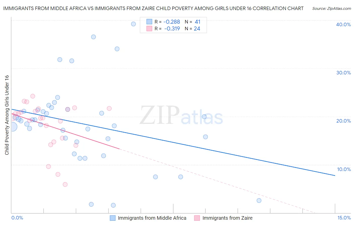 Immigrants from Middle Africa vs Immigrants from Zaire Child Poverty Among Girls Under 16