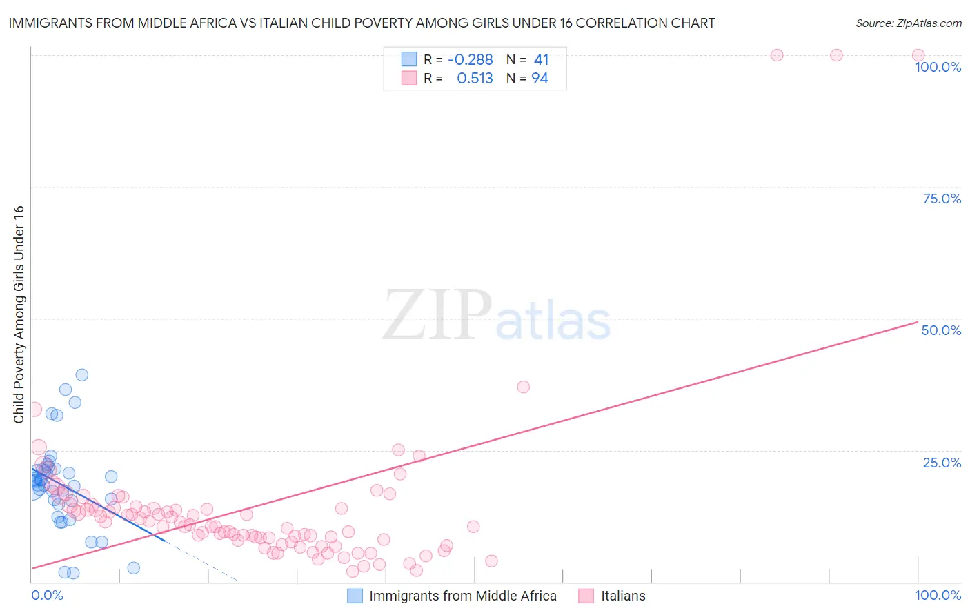 Immigrants from Middle Africa vs Italian Child Poverty Among Girls Under 16