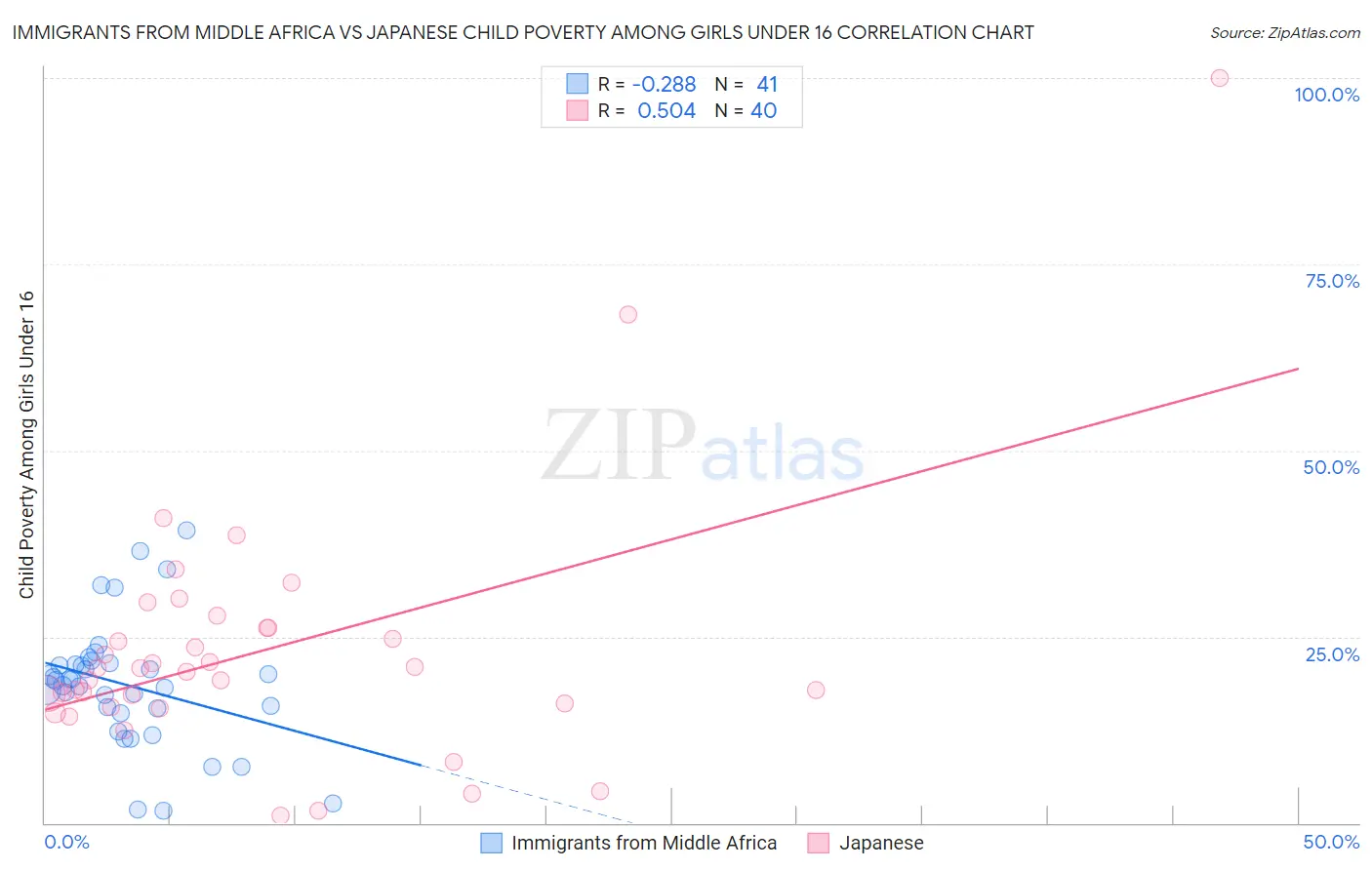 Immigrants from Middle Africa vs Japanese Child Poverty Among Girls Under 16