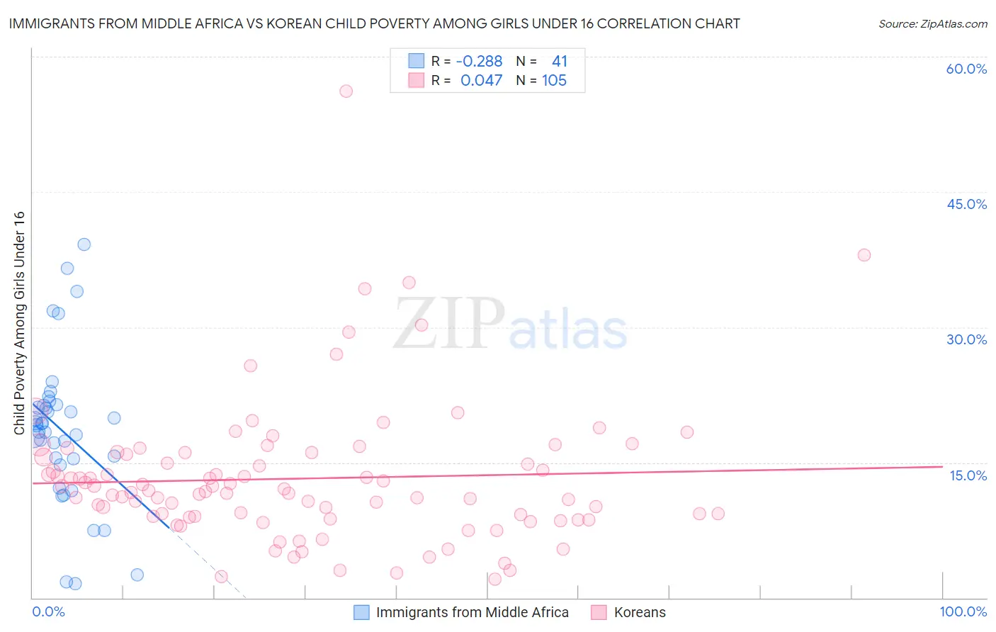 Immigrants from Middle Africa vs Korean Child Poverty Among Girls Under 16