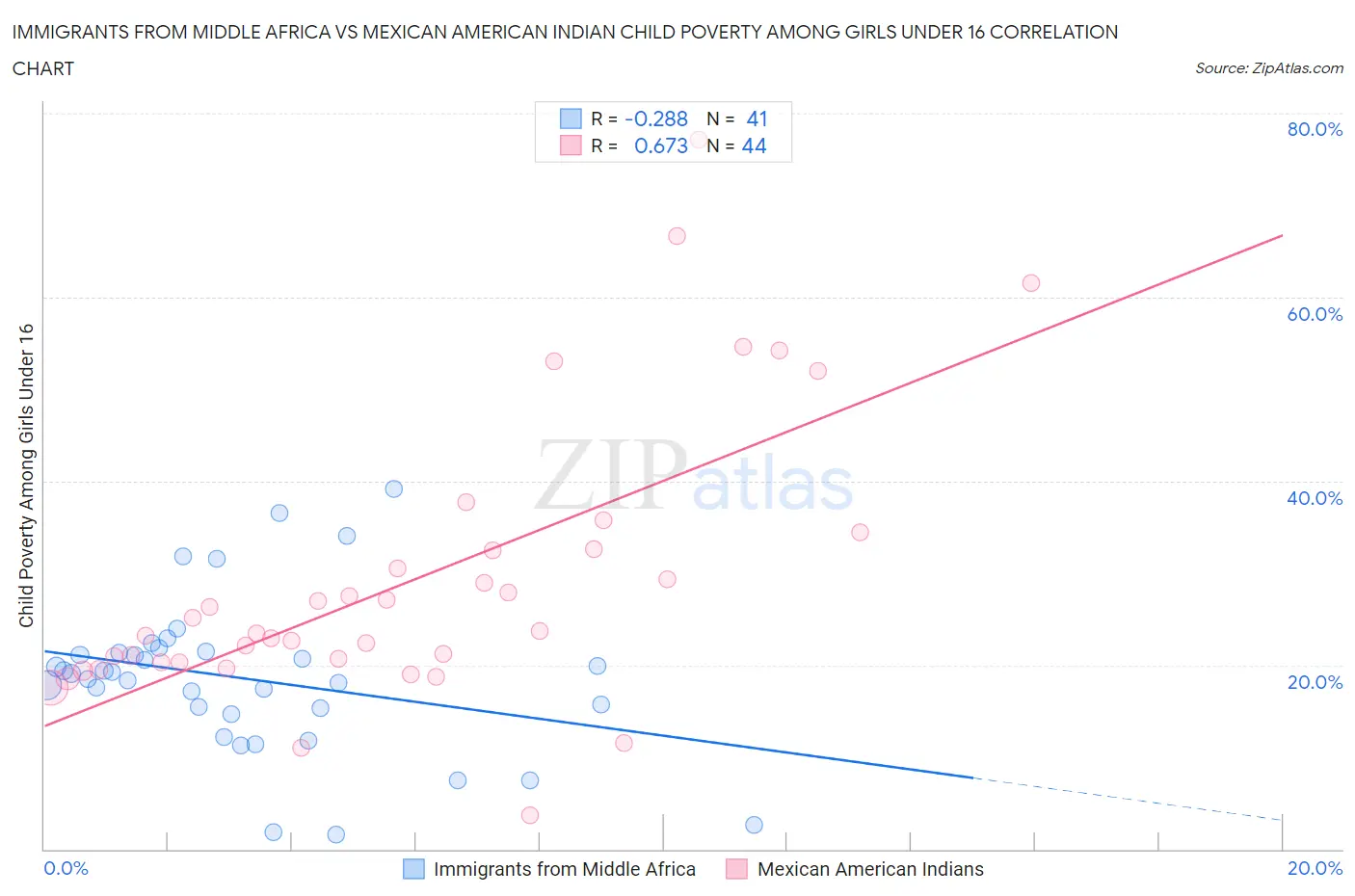 Immigrants from Middle Africa vs Mexican American Indian Child Poverty Among Girls Under 16