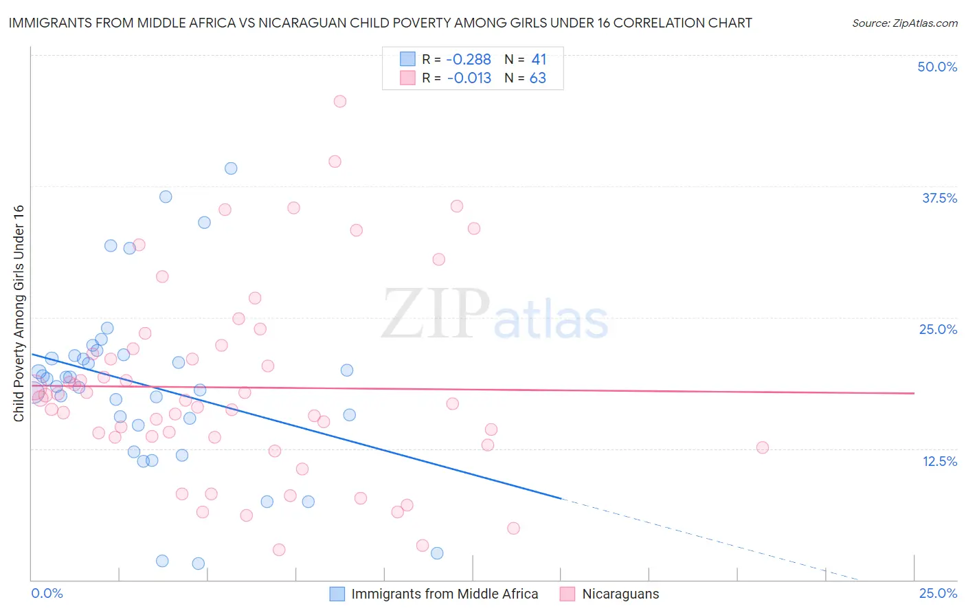 Immigrants from Middle Africa vs Nicaraguan Child Poverty Among Girls Under 16