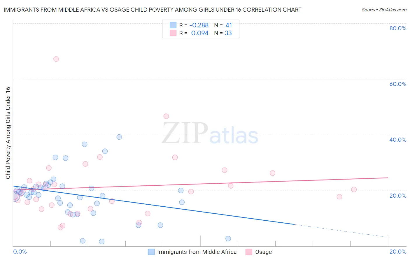 Immigrants from Middle Africa vs Osage Child Poverty Among Girls Under 16
