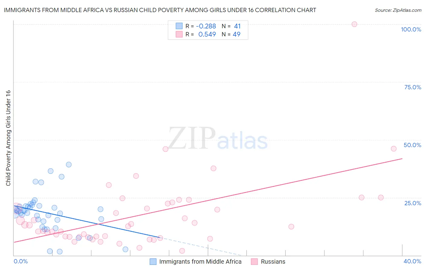 Immigrants from Middle Africa vs Russian Child Poverty Among Girls Under 16