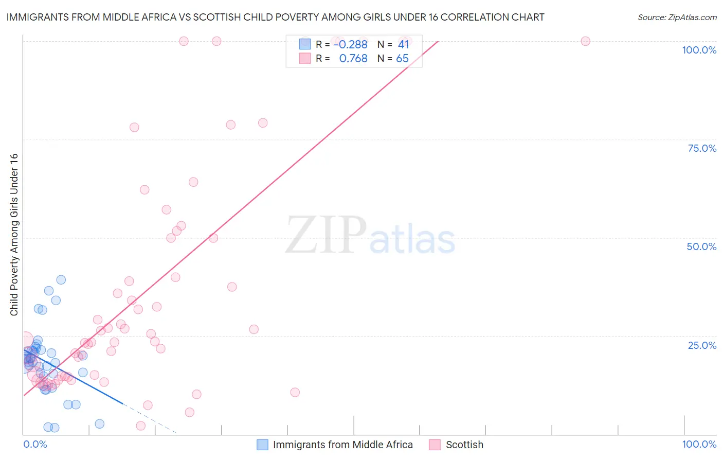 Immigrants from Middle Africa vs Scottish Child Poverty Among Girls Under 16
