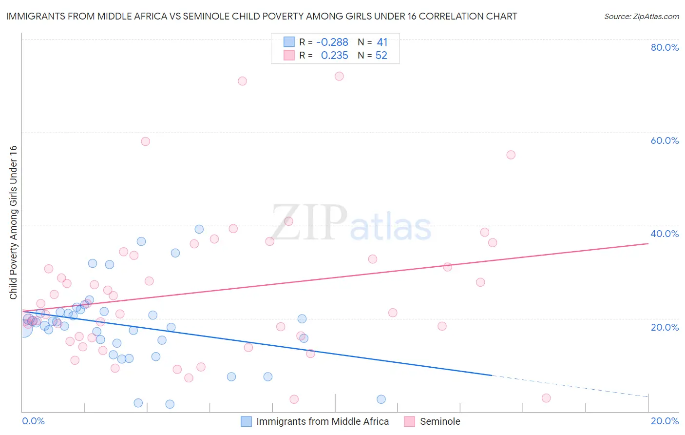 Immigrants from Middle Africa vs Seminole Child Poverty Among Girls Under 16