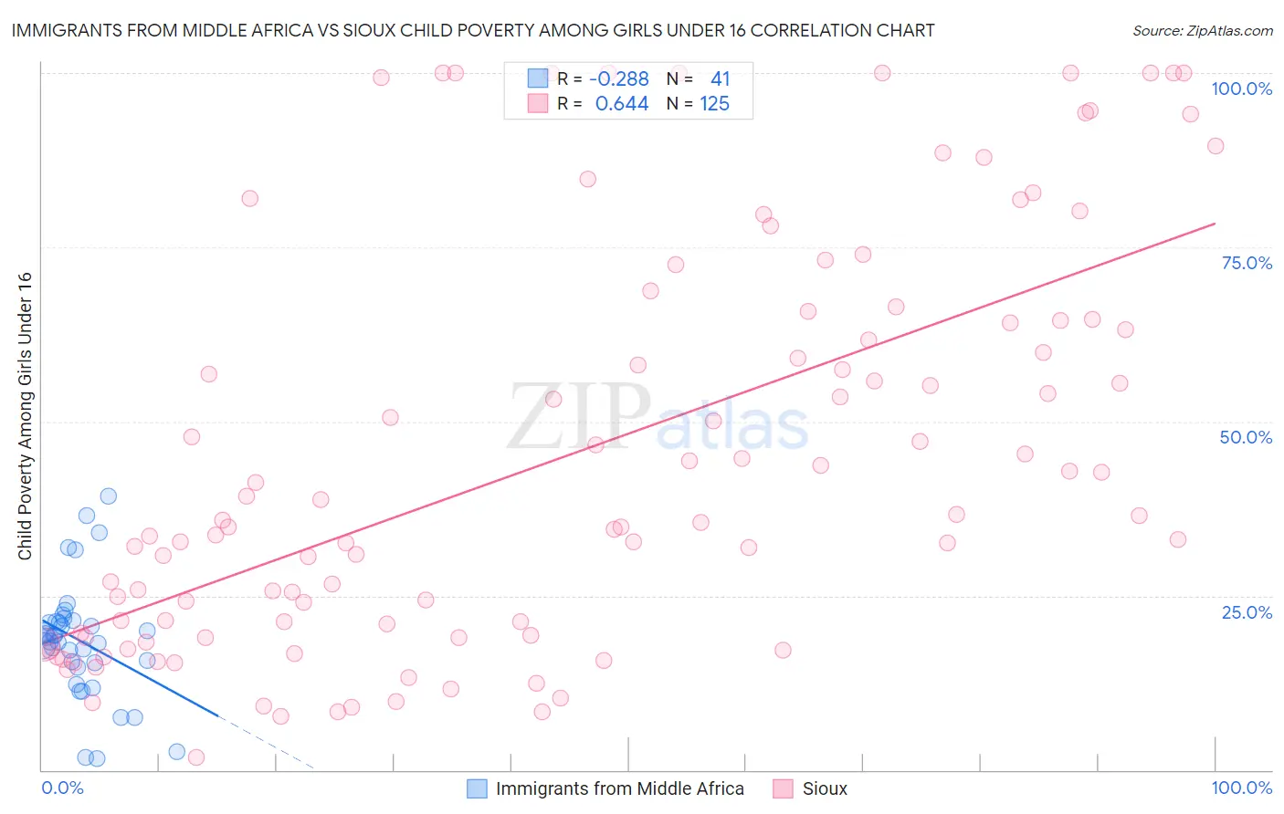 Immigrants from Middle Africa vs Sioux Child Poverty Among Girls Under 16