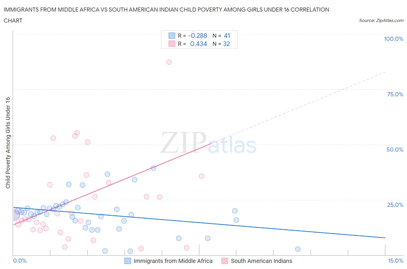 Immigrants from Middle Africa vs South American Indian Child Poverty Among Girls Under 16