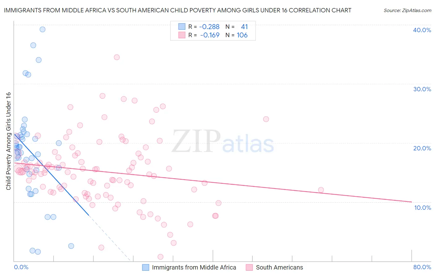 Immigrants from Middle Africa vs South American Child Poverty Among Girls Under 16