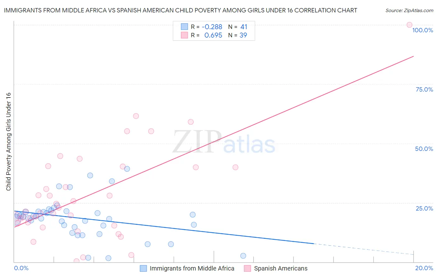 Immigrants from Middle Africa vs Spanish American Child Poverty Among Girls Under 16