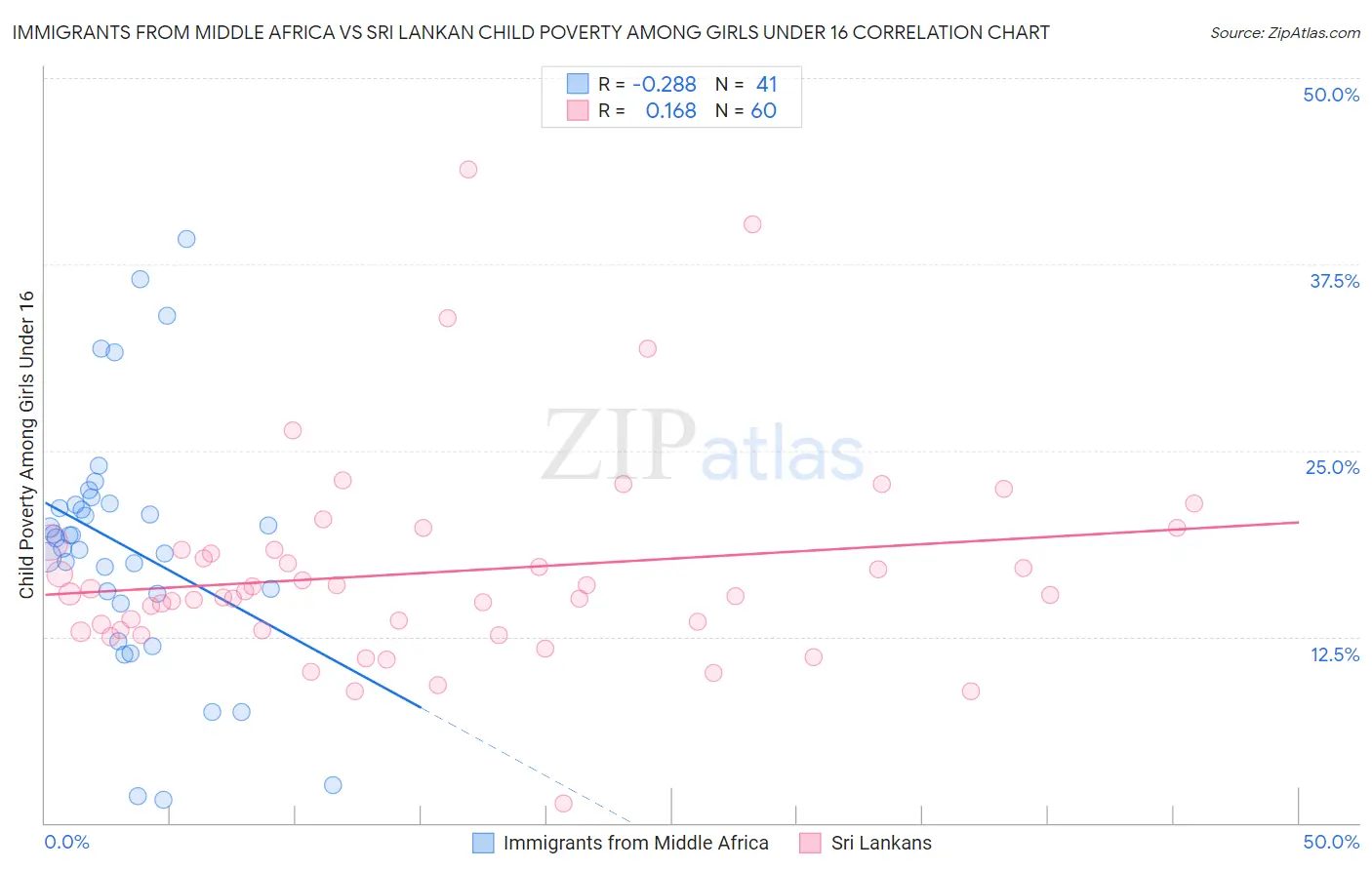 Immigrants from Middle Africa vs Sri Lankan Child Poverty Among Girls Under 16