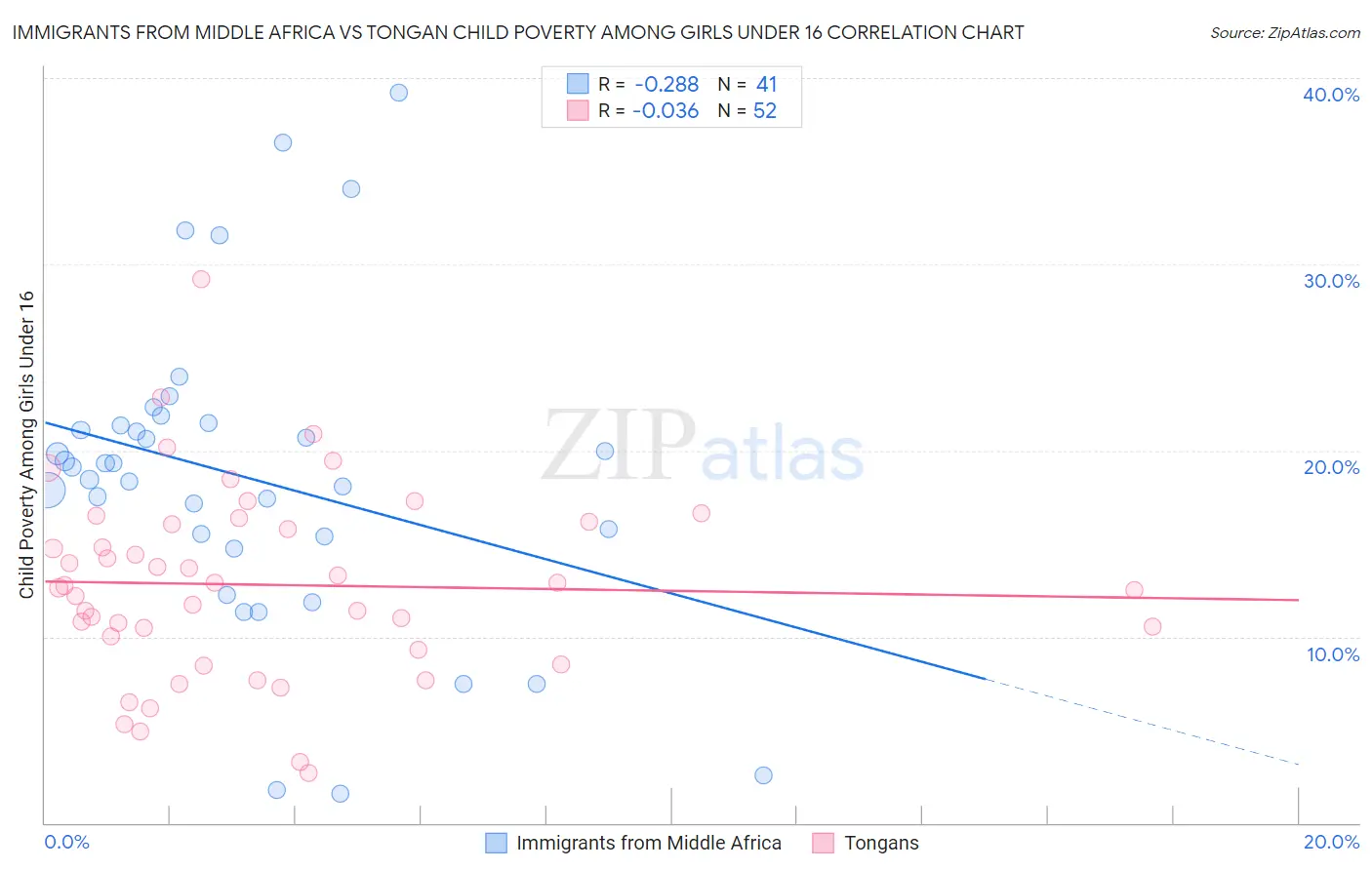 Immigrants from Middle Africa vs Tongan Child Poverty Among Girls Under 16