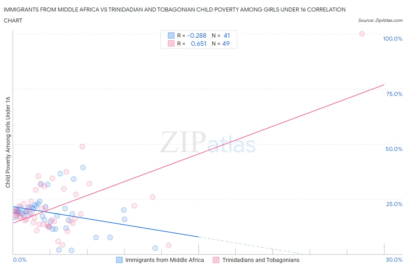 Immigrants from Middle Africa vs Trinidadian and Tobagonian Child Poverty Among Girls Under 16