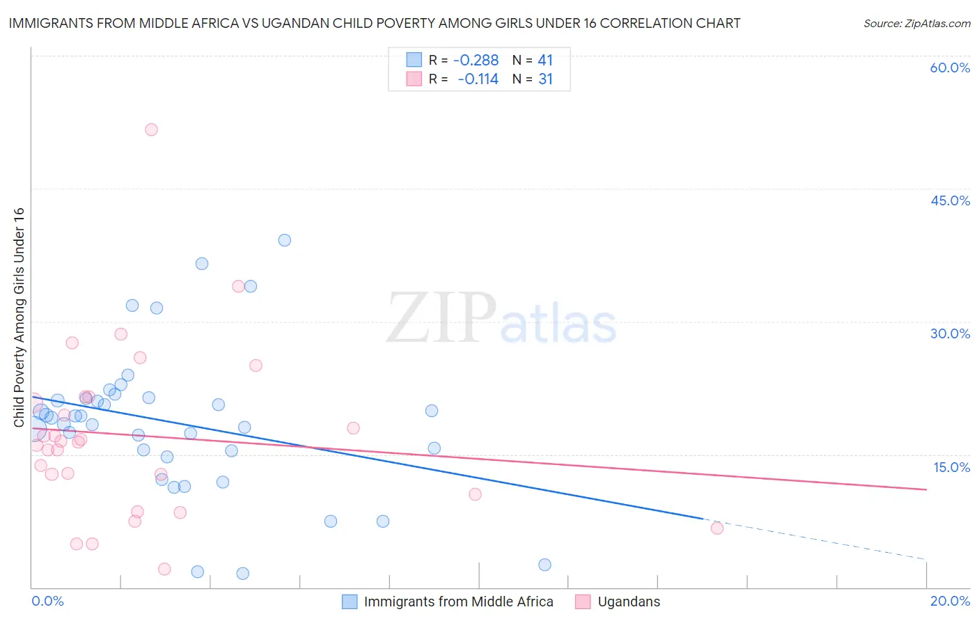 Immigrants from Middle Africa vs Ugandan Child Poverty Among Girls Under 16