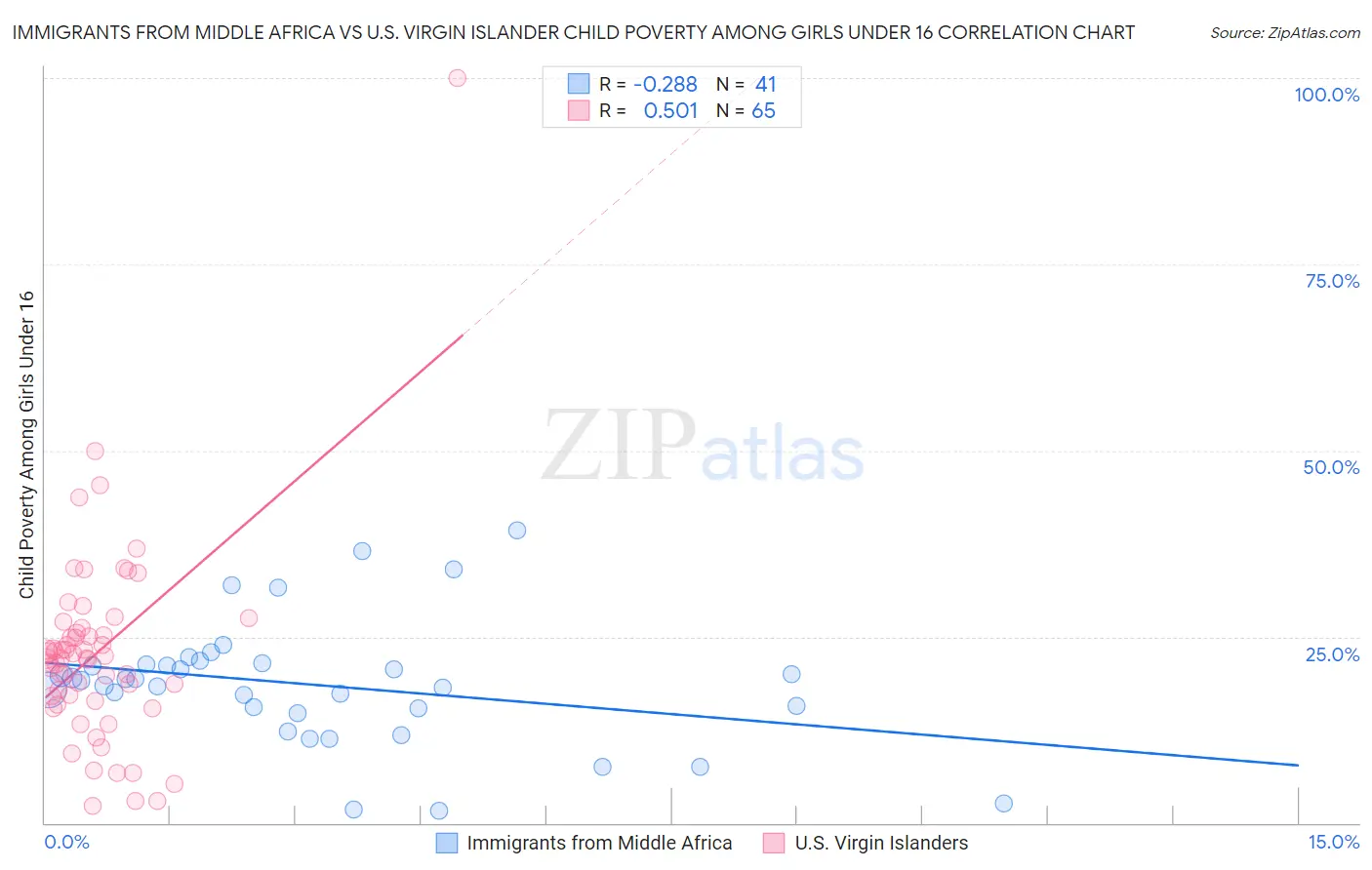 Immigrants from Middle Africa vs U.S. Virgin Islander Child Poverty Among Girls Under 16