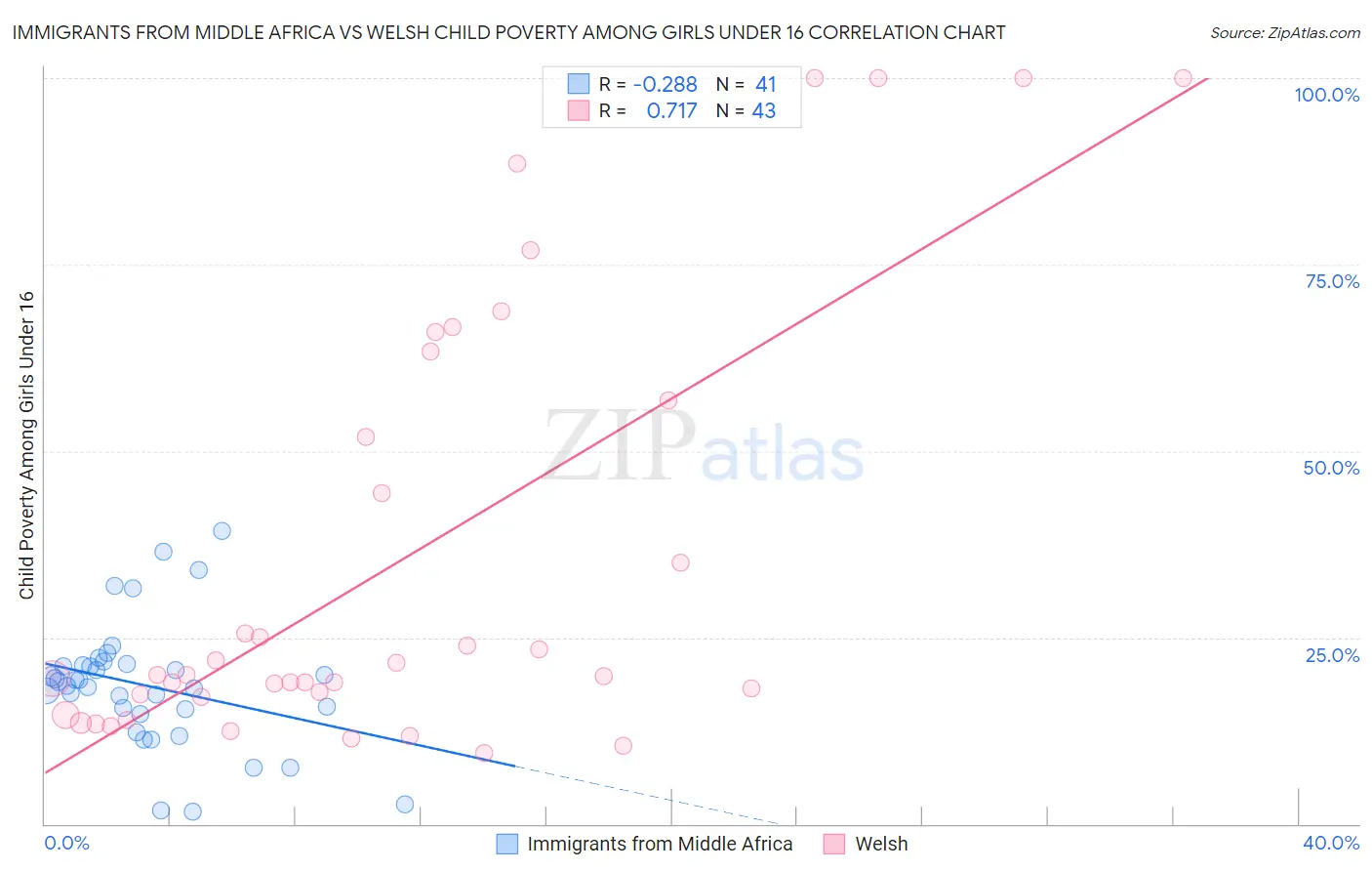 Immigrants from Middle Africa vs Welsh Child Poverty Among Girls Under 16