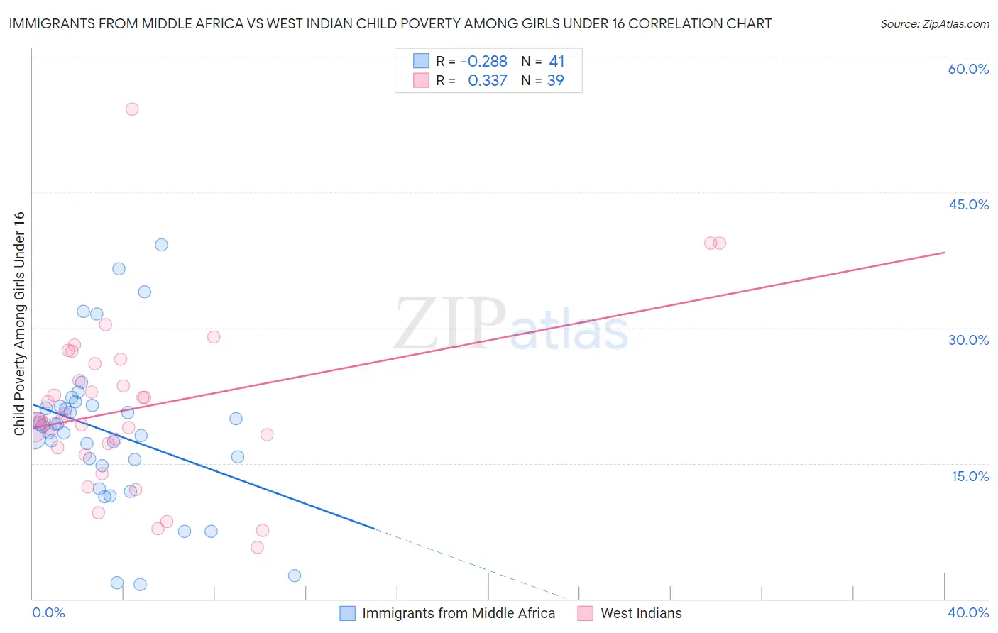 Immigrants from Middle Africa vs West Indian Child Poverty Among Girls Under 16