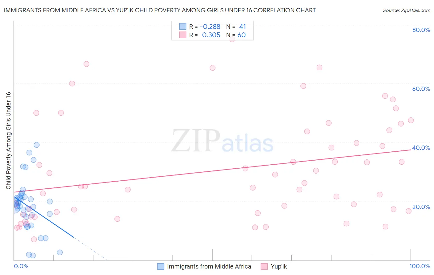 Immigrants from Middle Africa vs Yup'ik Child Poverty Among Girls Under 16