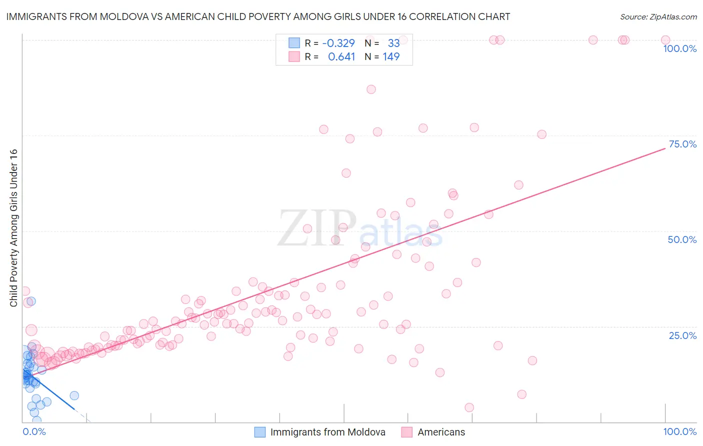 Immigrants from Moldova vs American Child Poverty Among Girls Under 16