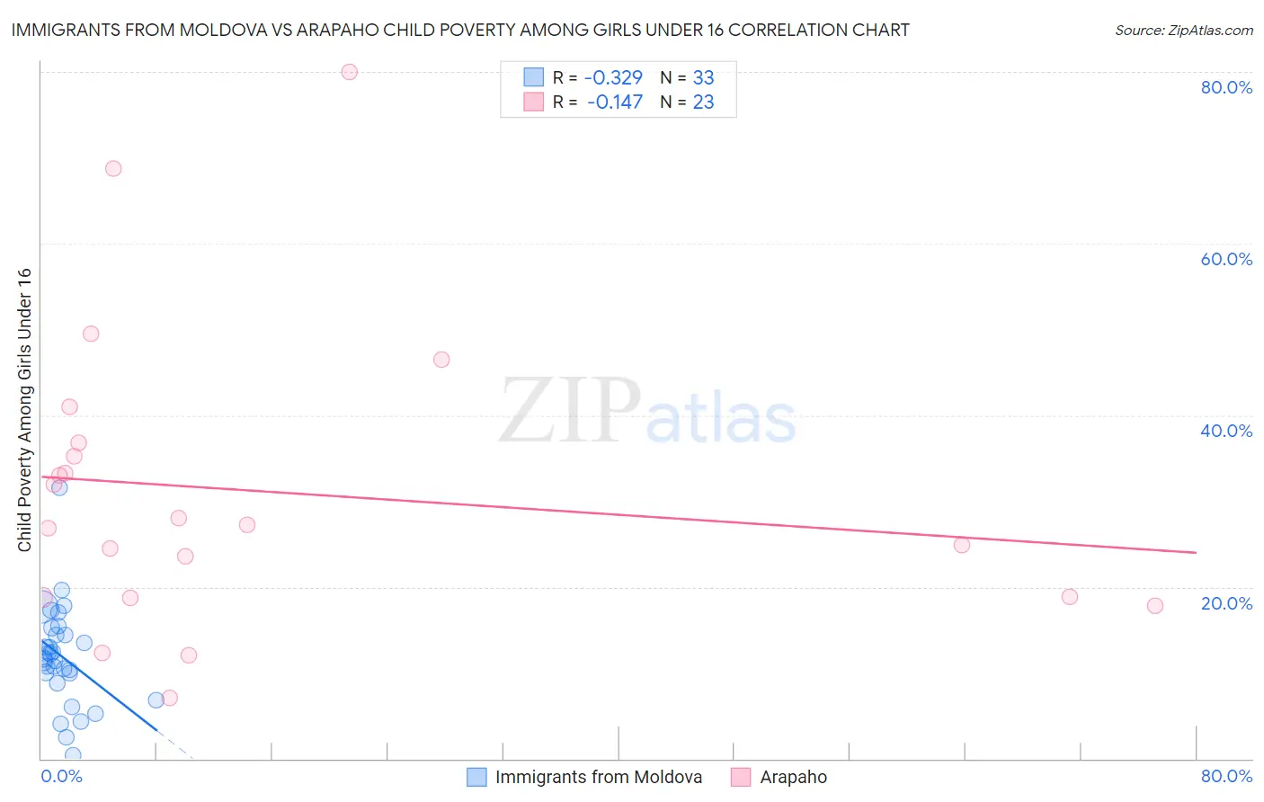 Immigrants from Moldova vs Arapaho Child Poverty Among Girls Under 16