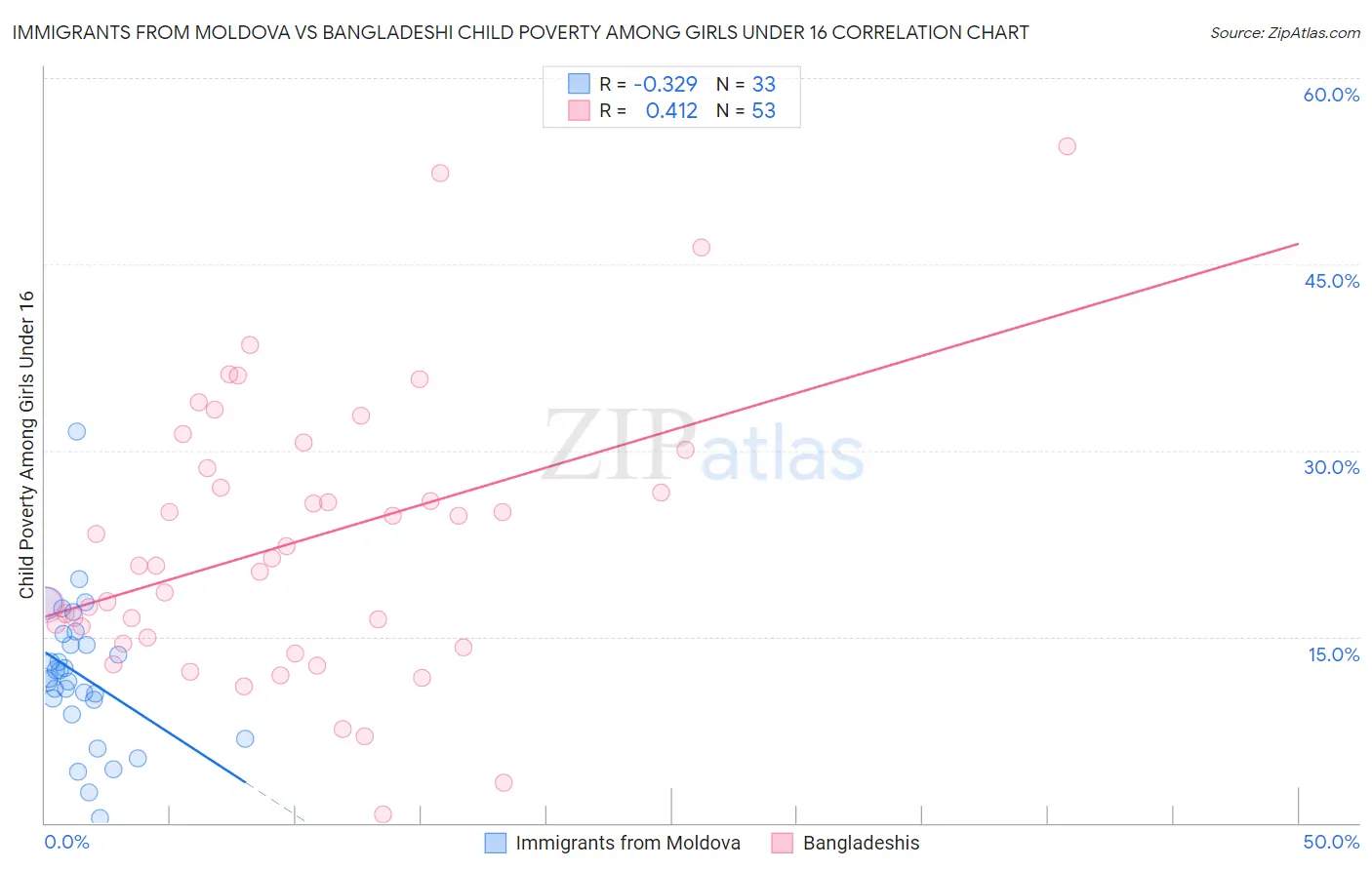 Immigrants from Moldova vs Bangladeshi Child Poverty Among Girls Under 16