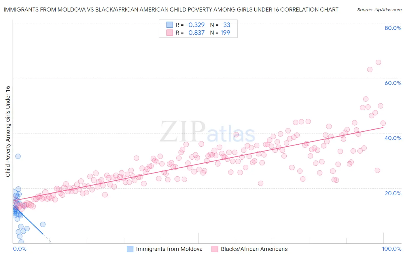 Immigrants from Moldova vs Black/African American Child Poverty Among Girls Under 16