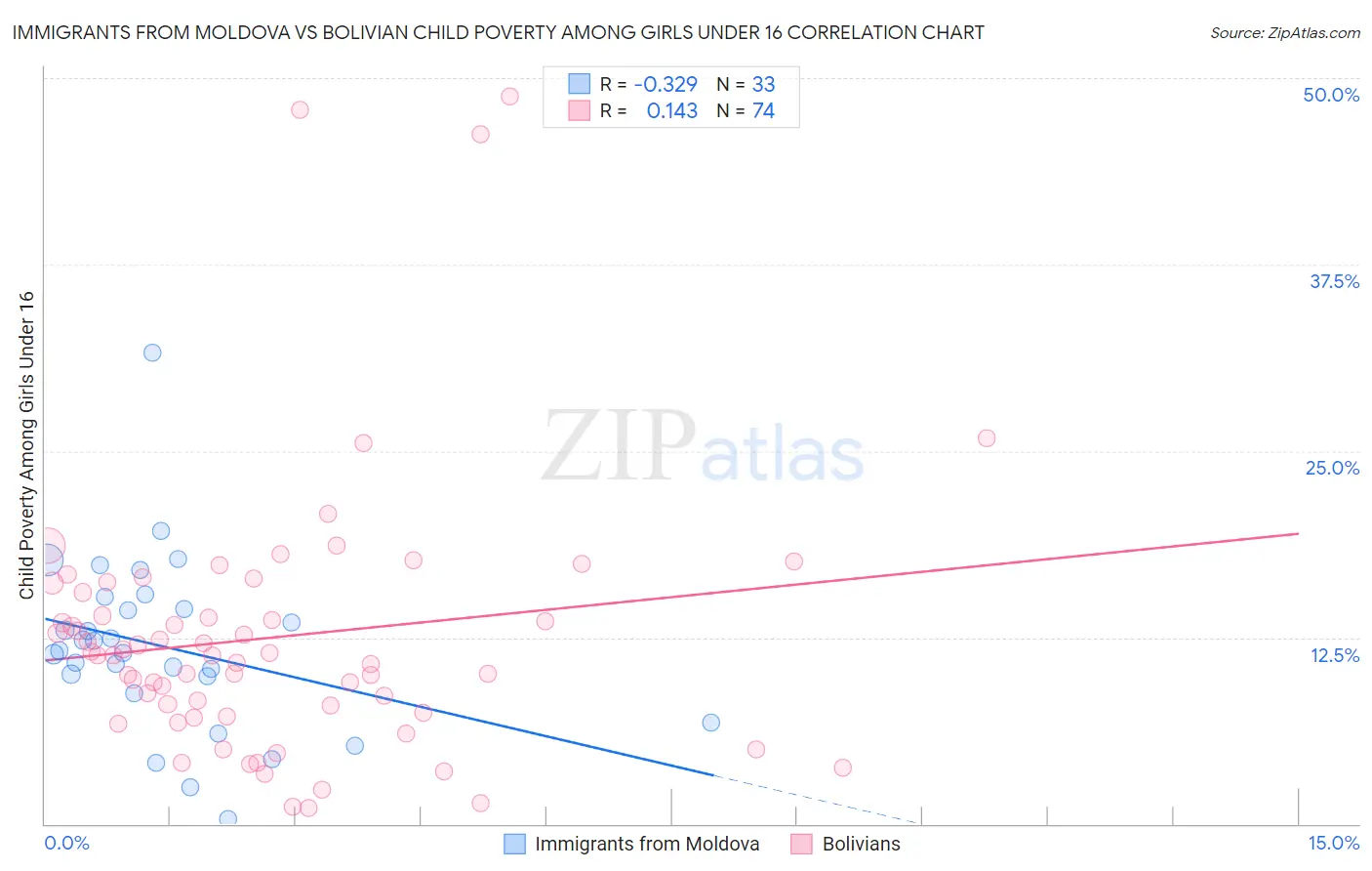 Immigrants from Moldova vs Bolivian Child Poverty Among Girls Under 16