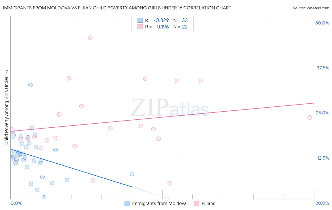 Immigrants from Moldova vs Fijian Child Poverty Among Girls Under 16