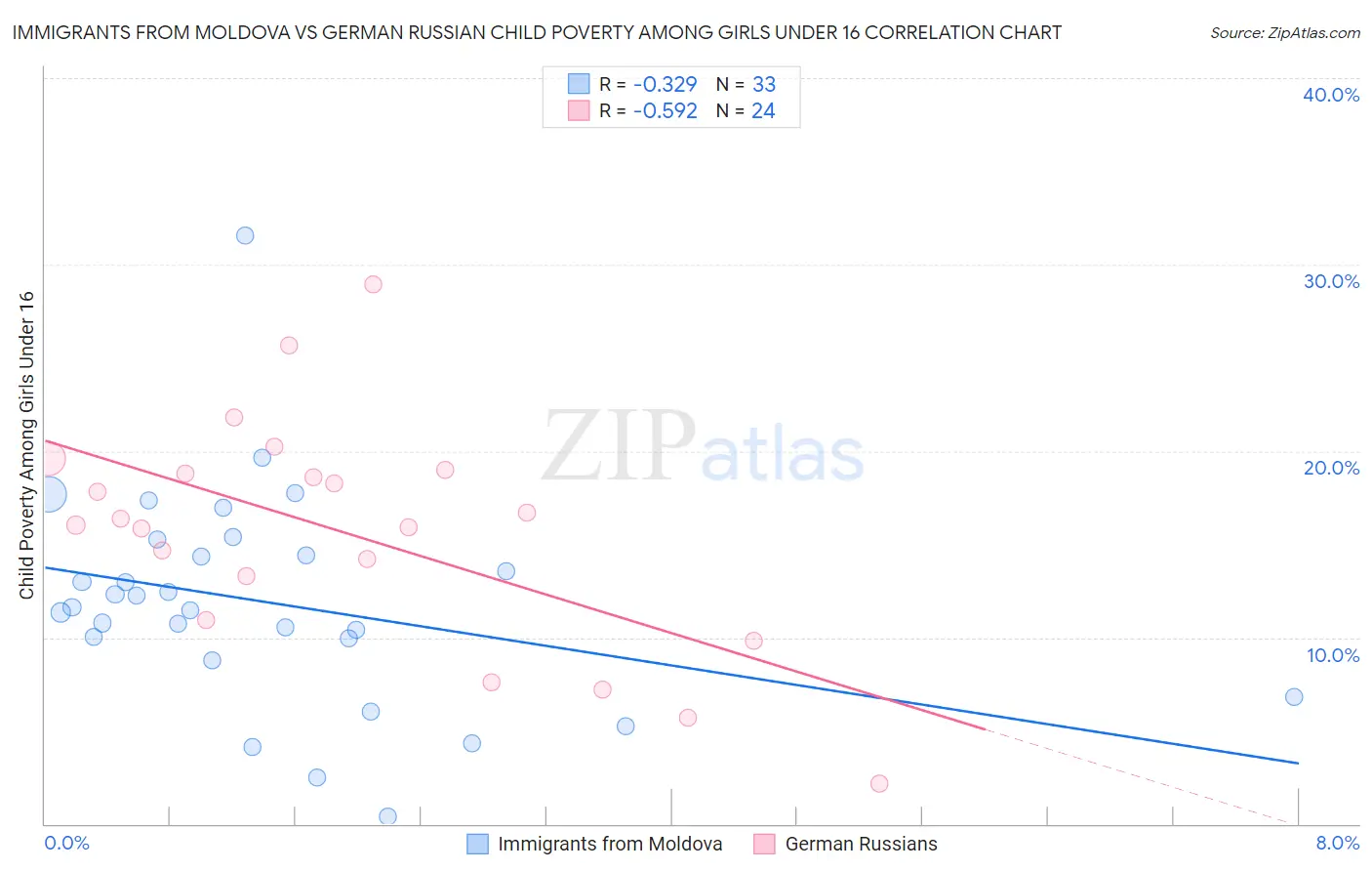 Immigrants from Moldova vs German Russian Child Poverty Among Girls Under 16