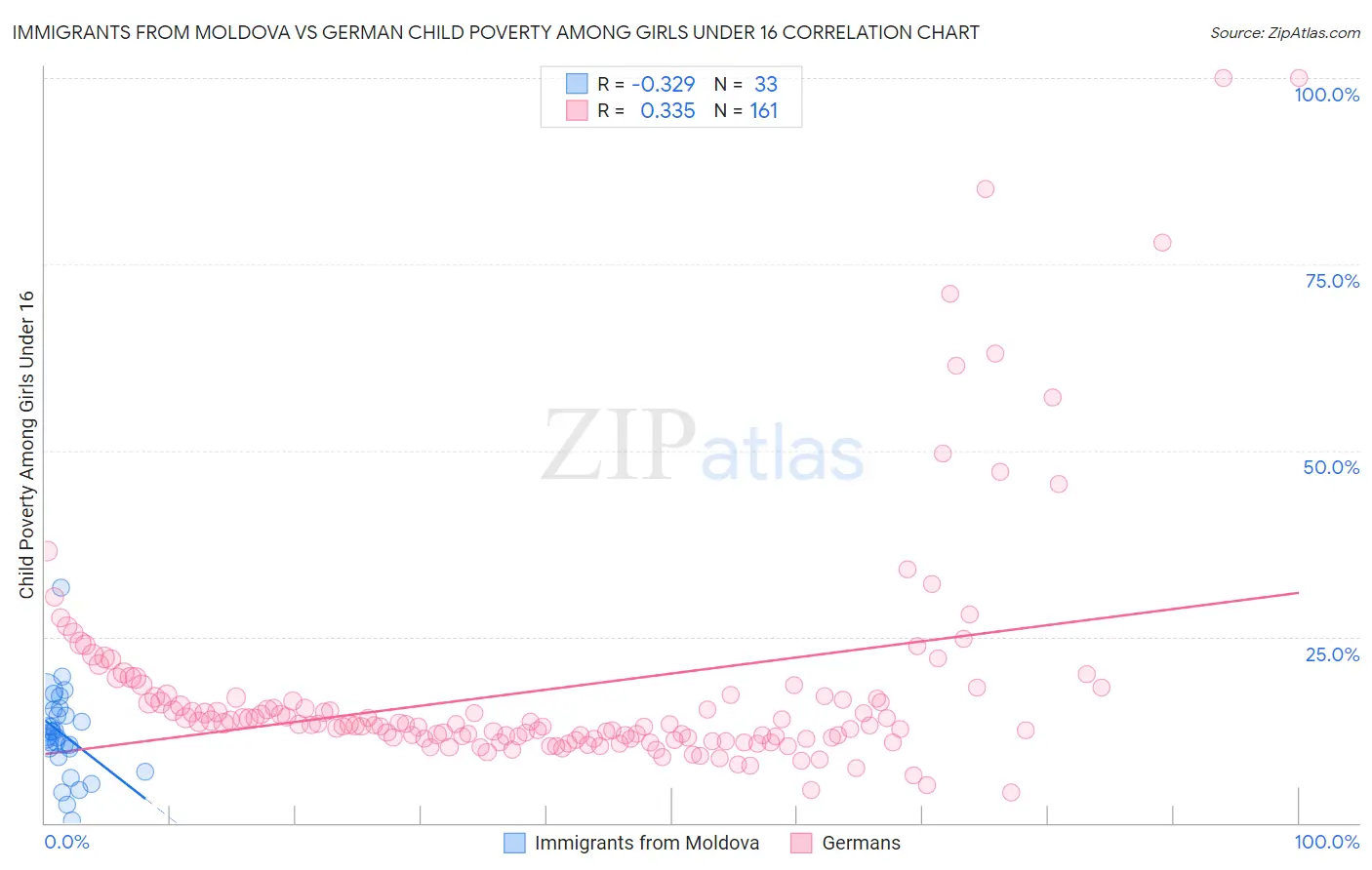 Immigrants from Moldova vs German Child Poverty Among Girls Under 16