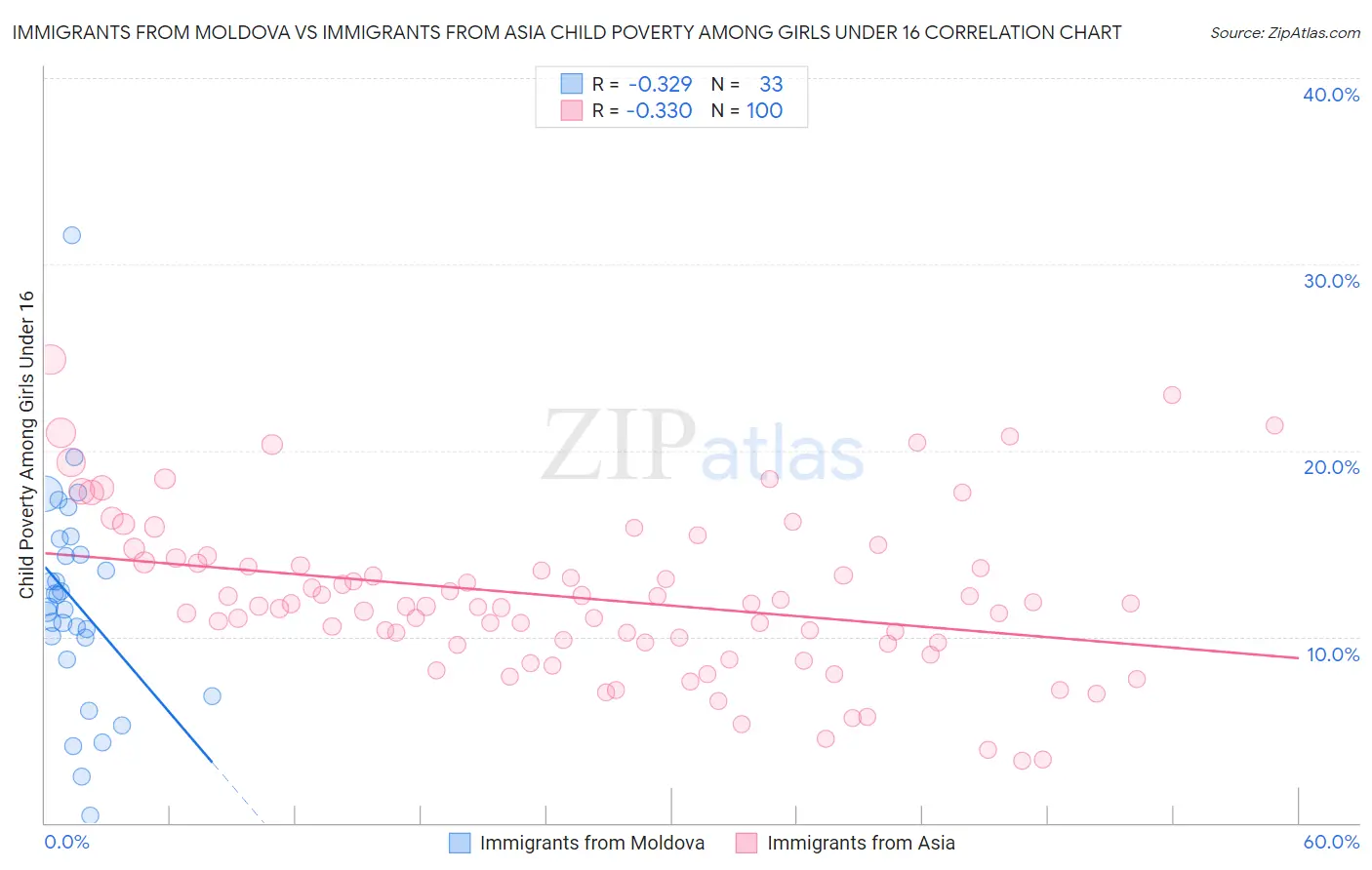 Immigrants from Moldova vs Immigrants from Asia Child Poverty Among Girls Under 16