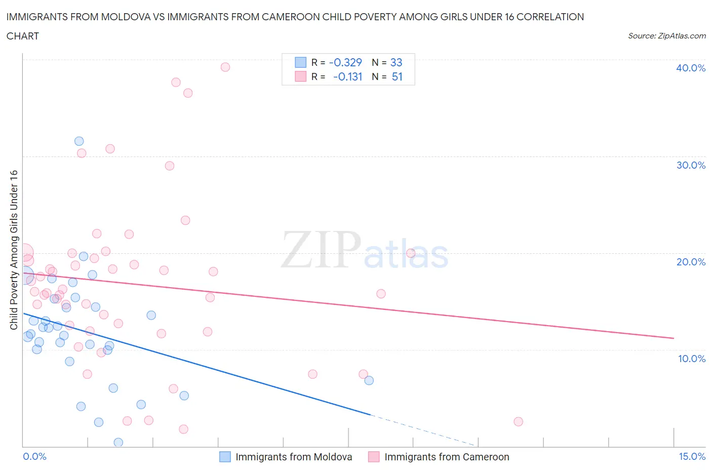 Immigrants from Moldova vs Immigrants from Cameroon Child Poverty Among Girls Under 16