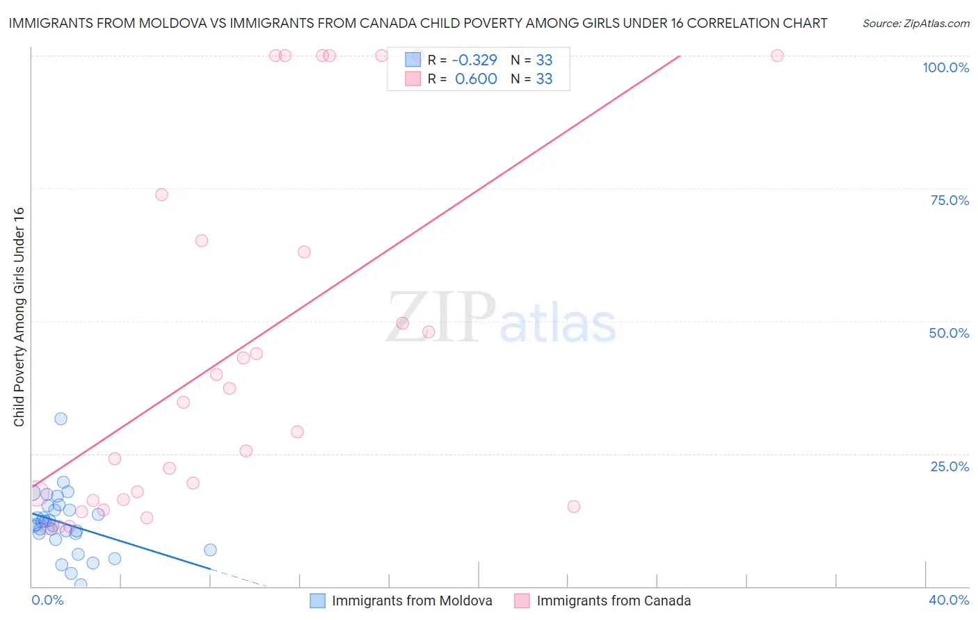 Immigrants from Moldova vs Immigrants from Canada Child Poverty Among Girls Under 16